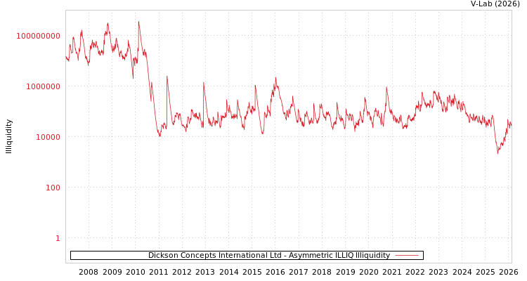 graph of Dickson Concepts International Ltd ILLIQ-AMEM