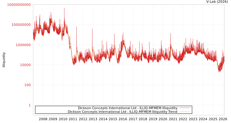 graph of Dickson Concepts International Ltd ILLIQ-MFMEM