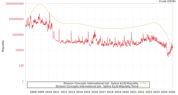 graph of Dickson Concepts International Ltd ILLIQ-SMEM
