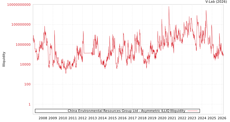 graph of China Environmental Resources Group Ltd ILLIQ-AMEM