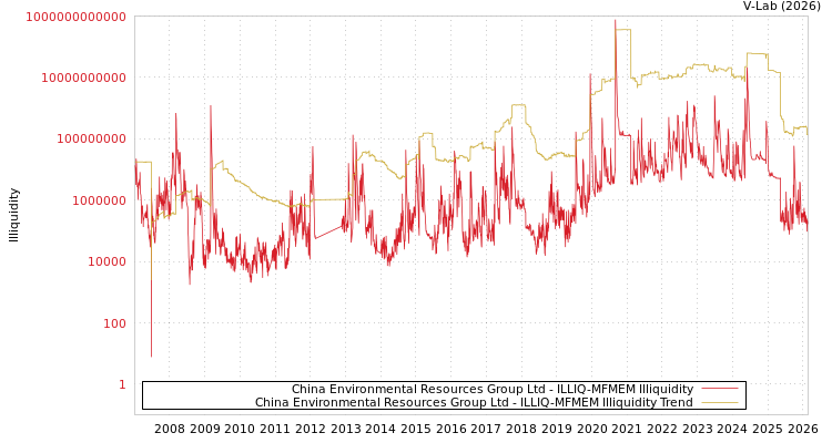 graph of China Environmental Resources Group Ltd ILLIQ-MFMEM
