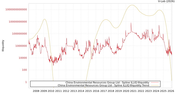 graph of China Environmental Resources Group Ltd ILLIQ-SMEM