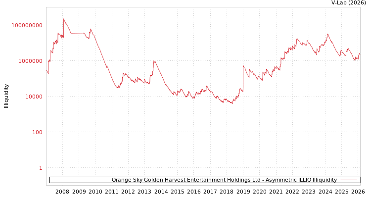 graph of Orange Sky Golden Harvest Entertainment Holdings Ltd ILLIQ-AMEM