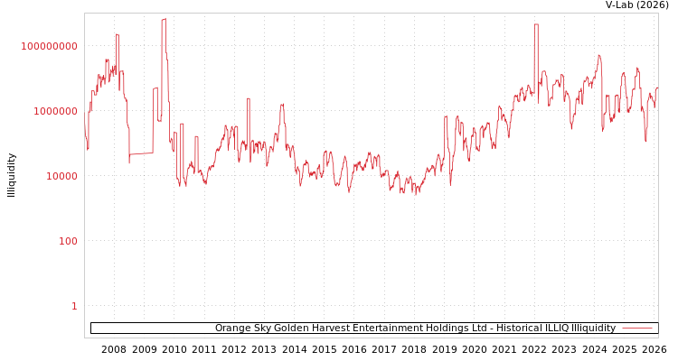graph of Orange Sky Golden Harvest Entertainment Holdings Ltd ILLIQ-HIST