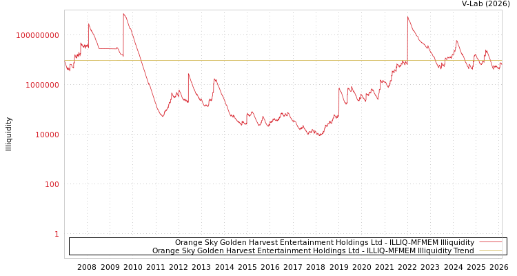 graph of Orange Sky Golden Harvest Entertainment Holdings Ltd ILLIQ-MFMEM