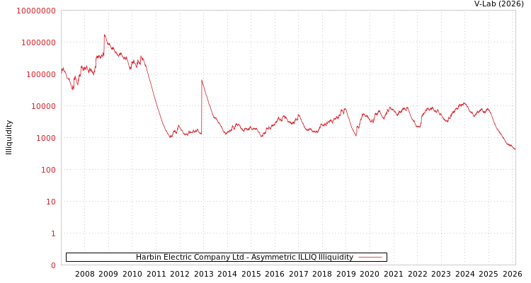 graph of Harbin Electric Company Ltd ILLIQ-AMEM