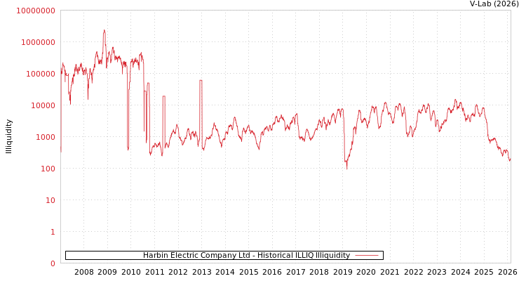graph of Harbin Electric Company Ltd ILLIQ-HIST