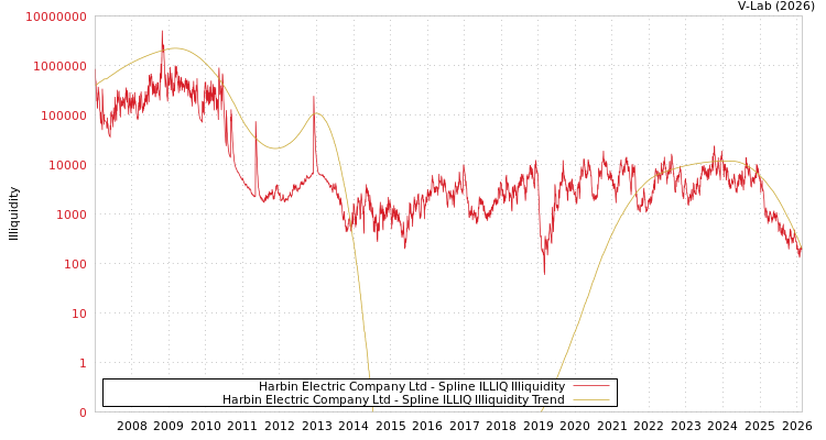 graph of Harbin Electric Company Ltd ILLIQ-SMEM