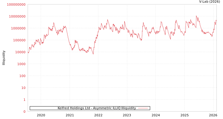 graph of Kelfred Holdings Ltd ILLIQ-AMEM