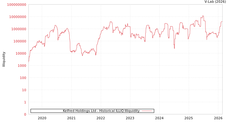 graph of Kelfred Holdings Ltd ILLIQ-HIST