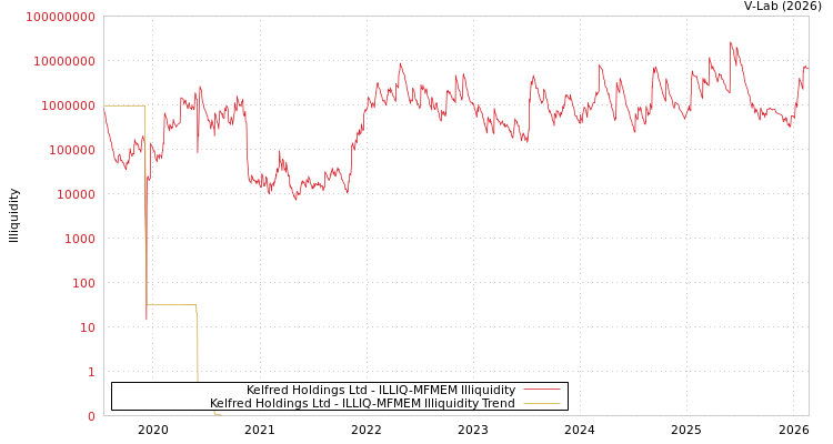 graph of Kelfred Holdings Ltd ILLIQ-MFMEM