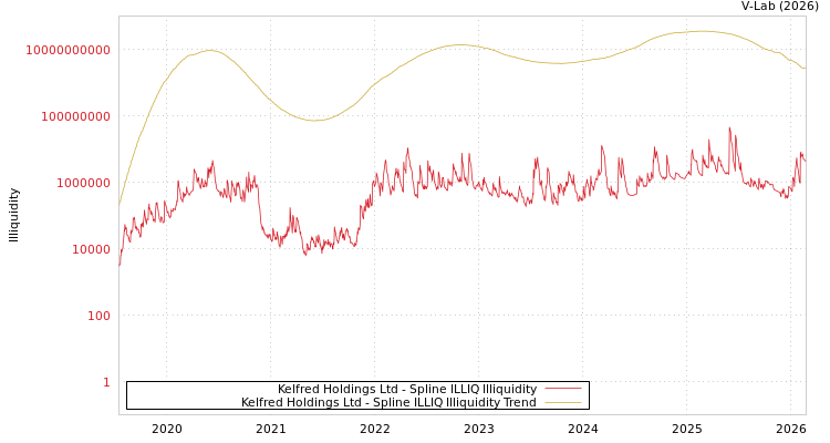 graph of Kelfred Holdings Ltd ILLIQ-SMEM