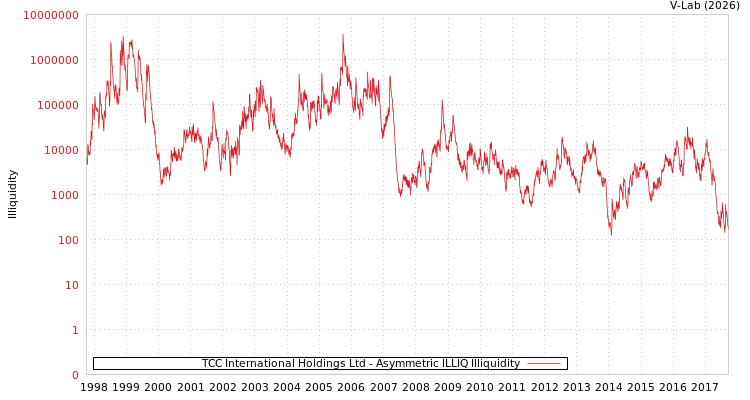 graph of TCC International Holdings Ltd ILLIQ-AMEM