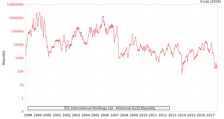 graph of TCC International Holdings Ltd ILLIQ-HIST