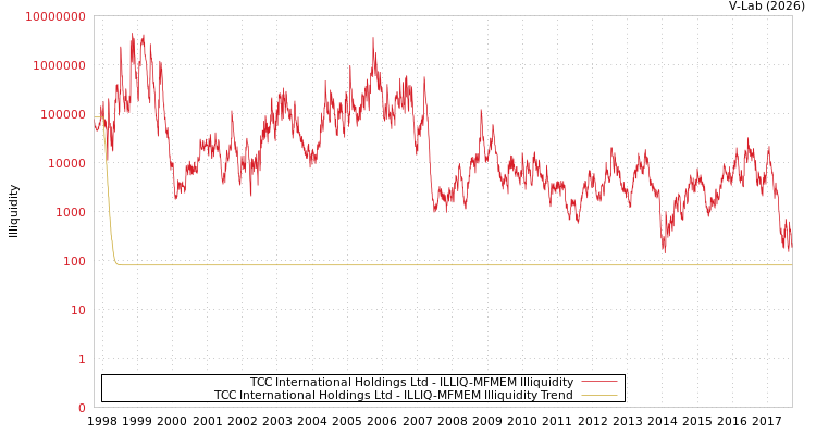 graph of TCC International Holdings Ltd ILLIQ-MFMEM
