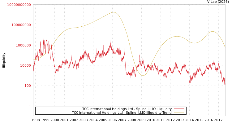 graph of TCC International Holdings Ltd ILLIQ-SMEM