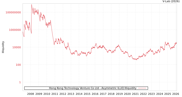 graph of Hong Kong Technology Venture Co Ltd ILLIQ-AMEM
