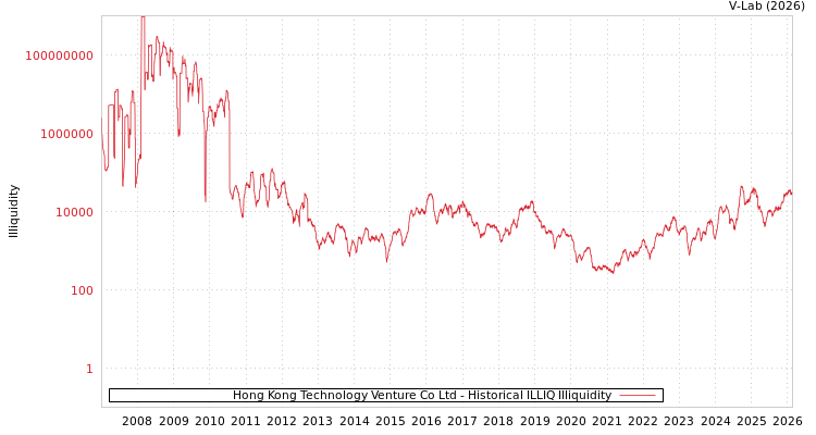 graph of Hong Kong Technology Venture Co Ltd ILLIQ-HIST