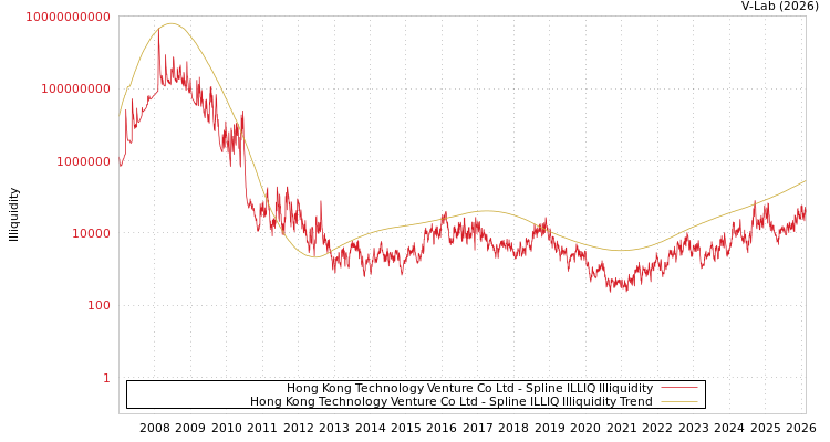 graph of Hong Kong Technology Venture Co Ltd ILLIQ-SMEM