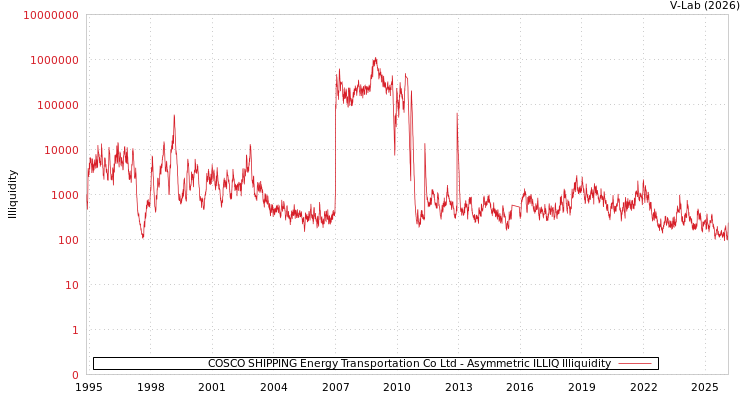 graph of COSCO SHIPPING Energy Transportation Co Ltd ILLIQ-AMEM