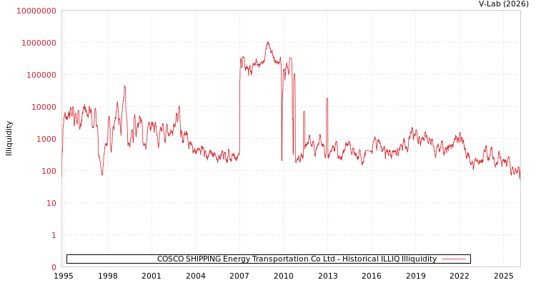 graph of COSCO SHIPPING Energy Transportation Co Ltd ILLIQ-HIST