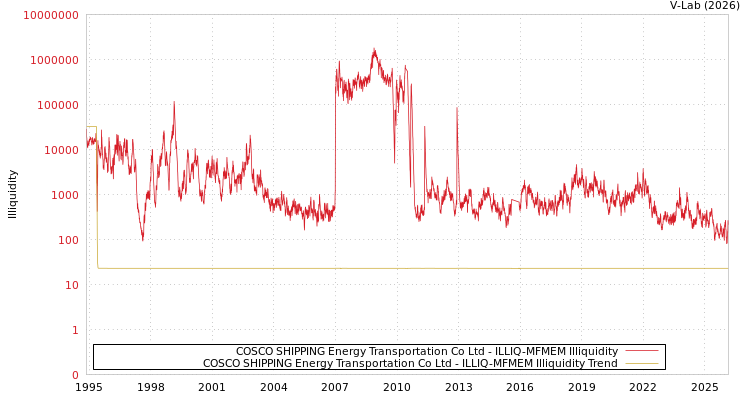 graph of COSCO SHIPPING Energy Transportation Co Ltd ILLIQ-MFMEM