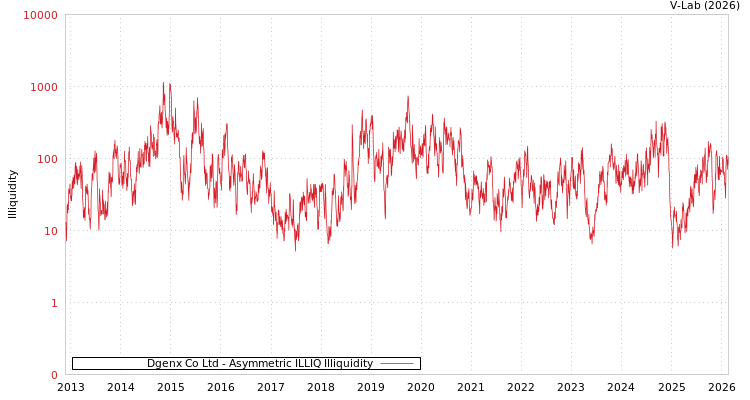 graph of Dgenx Co Ltd ILLIQ-AMEM