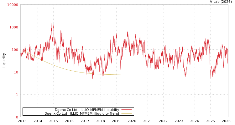 graph of Dgenx Co Ltd ILLIQ-MFMEM