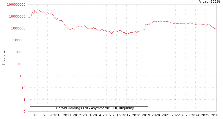 graph of Herald Holdings Ltd ILLIQ-AMEM