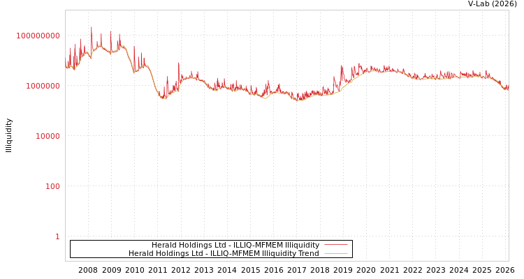 graph of Herald Holdings Ltd ILLIQ-MFMEM