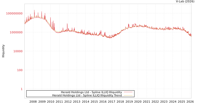graph of Herald Holdings Ltd ILLIQ-SMEM