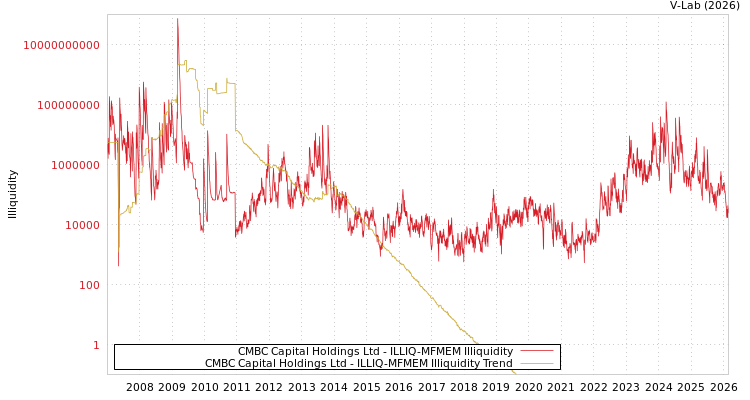 graph of CMBC Capital Holdings Ltd ILLIQ-MFMEM