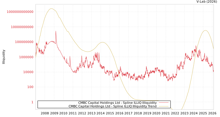 graph of CMBC Capital Holdings Ltd ILLIQ-SMEM