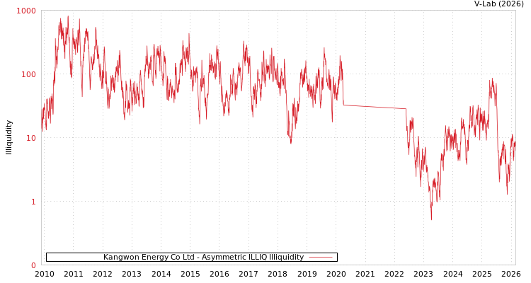 graph of Kangwon Energy Co Ltd ILLIQ-AMEM