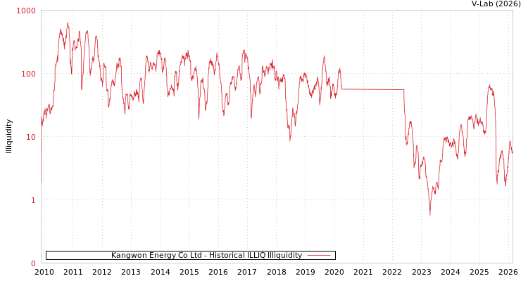 graph of Kangwon Energy Co Ltd ILLIQ-HIST