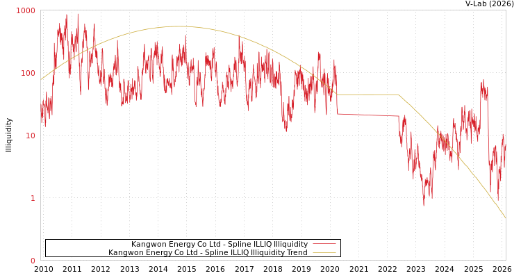graph of Kangwon Energy Co Ltd ILLIQ-SMEM