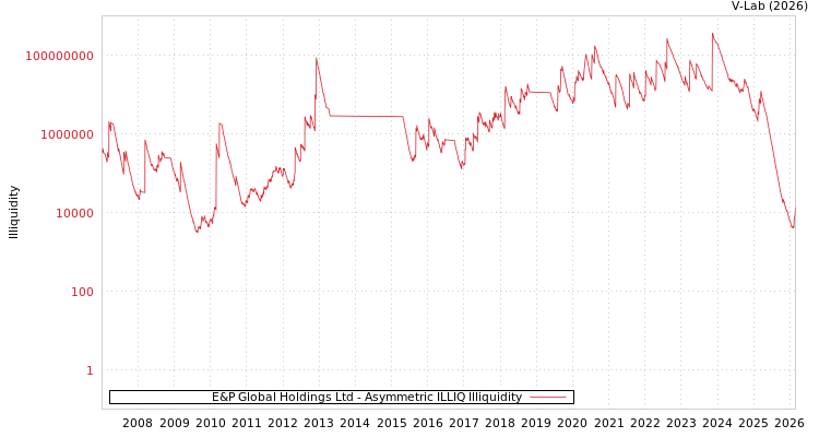 graph of E&P Global Holdings Ltd ILLIQ-AMEM