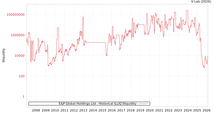 graph of E&P Global Holdings Ltd ILLIQ-HIST