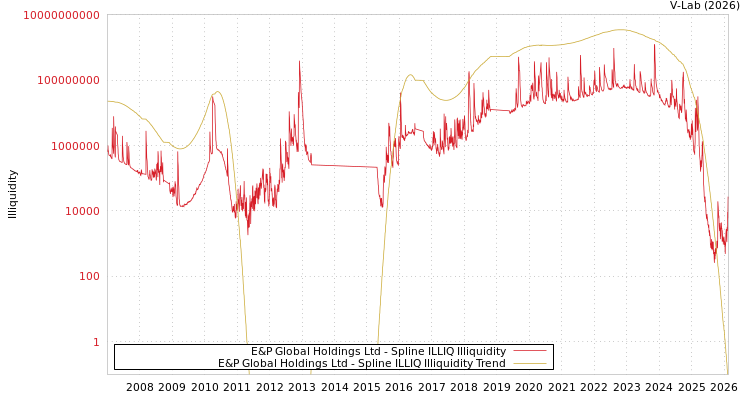 graph of E&P Global Holdings Ltd ILLIQ-SMEM