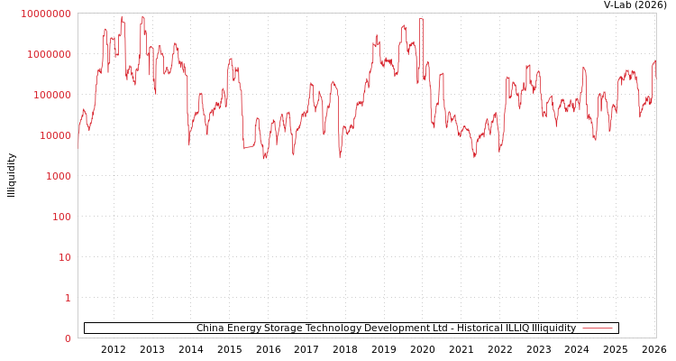 graph of China Energy Storage Technology Development Ltd ILLIQ-HIST