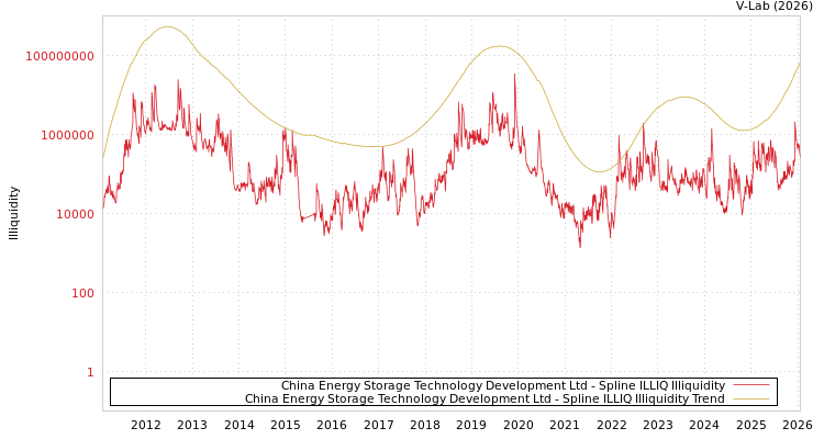 graph of China Energy Storage Technology Development Ltd ILLIQ-SMEM