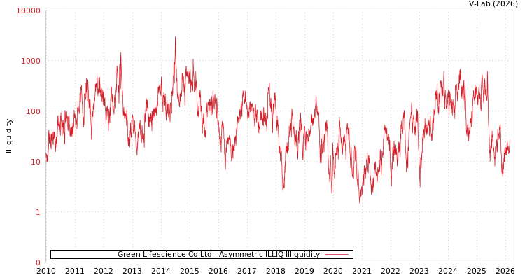 graph of Green Lifescience Co Ltd ILLIQ-AMEM