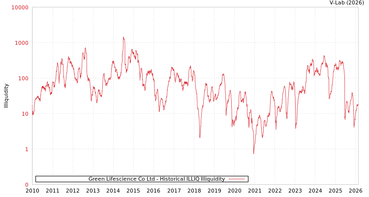 graph of Green Lifescience Co Ltd ILLIQ-HIST