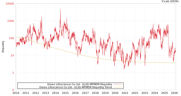 graph of Green Lifescience Co Ltd ILLIQ-MFMEM