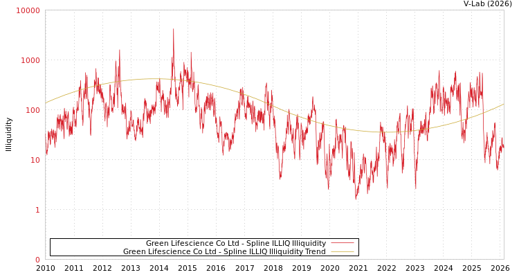 graph of Green Lifescience Co Ltd ILLIQ-SMEM