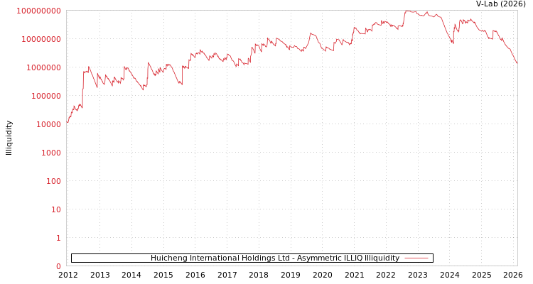 graph of Huicheng International Holdings Ltd ILLIQ-AMEM