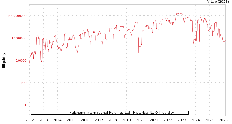 graph of Huicheng International Holdings Ltd ILLIQ-HIST