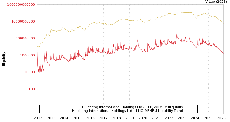 graph of Huicheng International Holdings Ltd ILLIQ-MFMEM