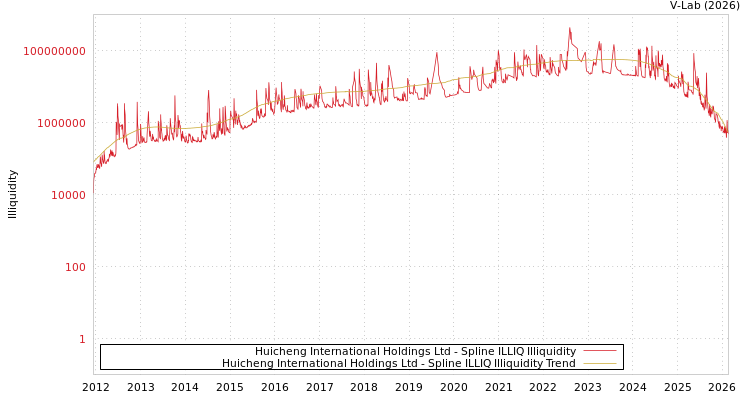 graph of Huicheng International Holdings Ltd ILLIQ-SMEM