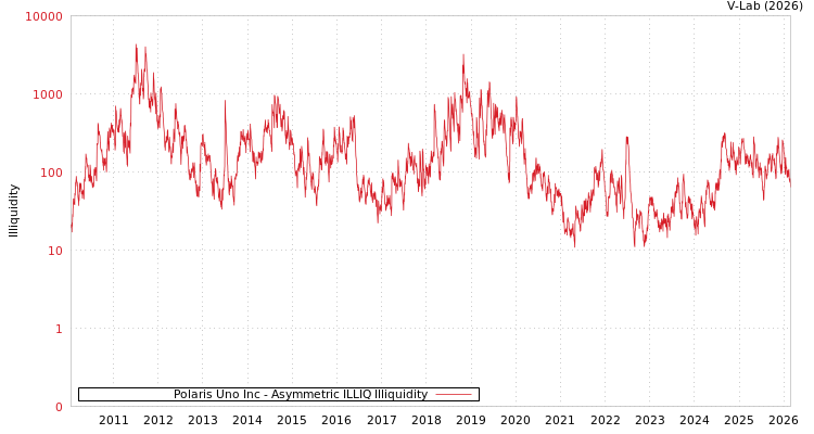 graph of Polaris Uno Inc ILLIQ-AMEM